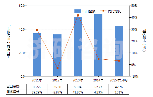2011-2015年9月中國蚊香(不含有一種或多種第38章子目注釋一所列物質的貨品)(HS38089111)出口總額及增速統(tǒng)計